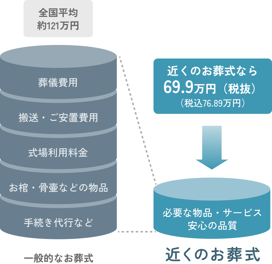 葬儀費用の比較図